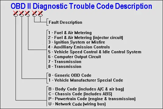 Understanding Trouble Code Symptoms
